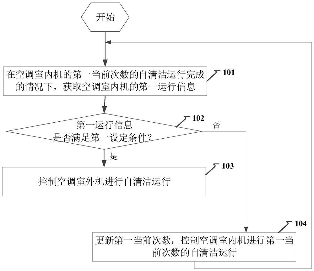 Air conditioner self-cleaning method and device, air conditioner