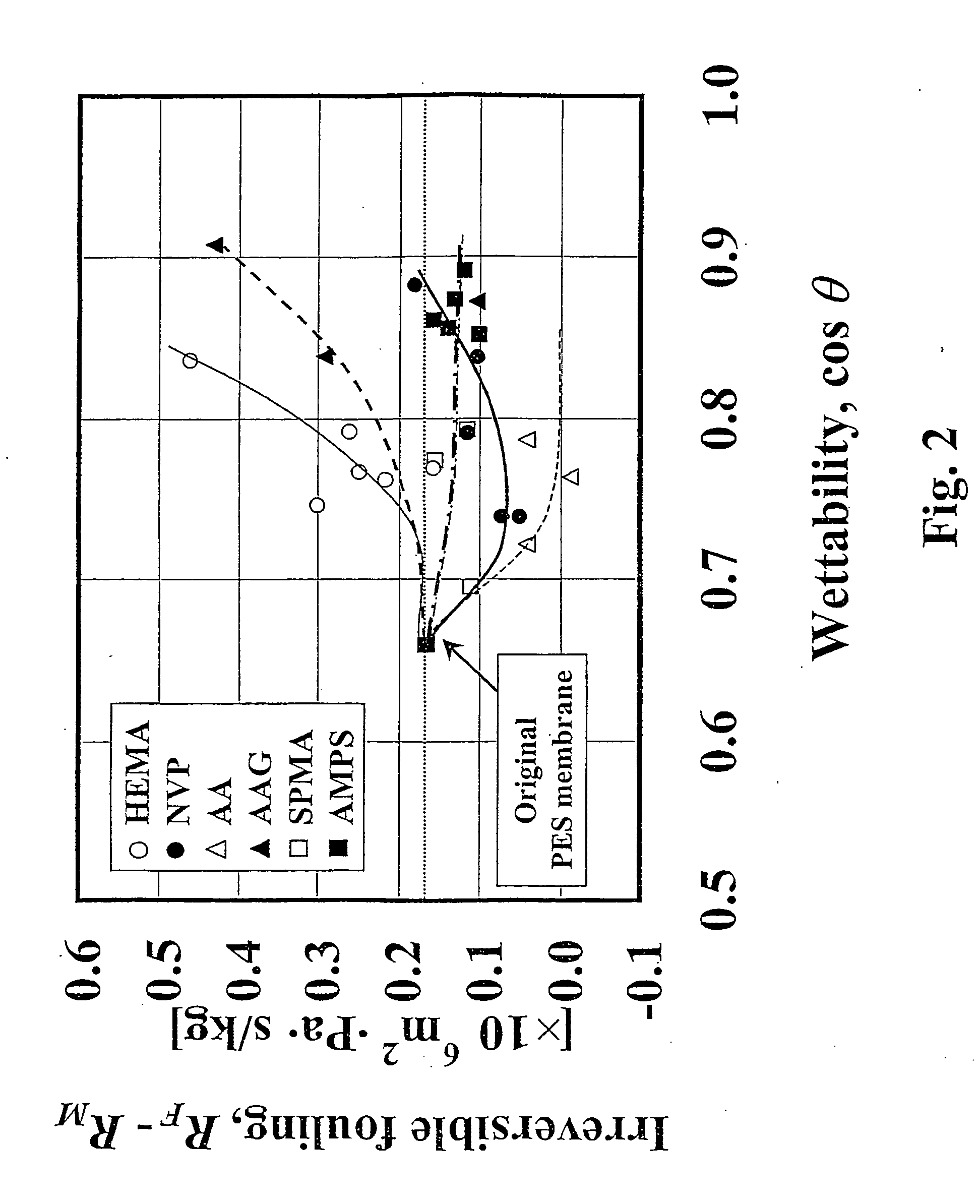 Photo-processing and cleaning of pes and psf membranes