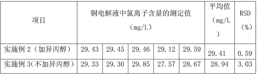 Method for Determination of Chloride Ion Content in Copper Electrolyte