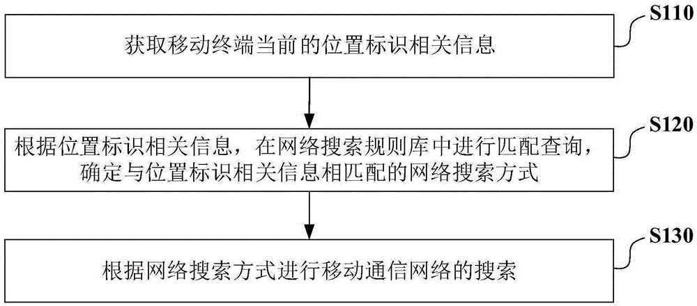 Location-based mobile communication network search method and device