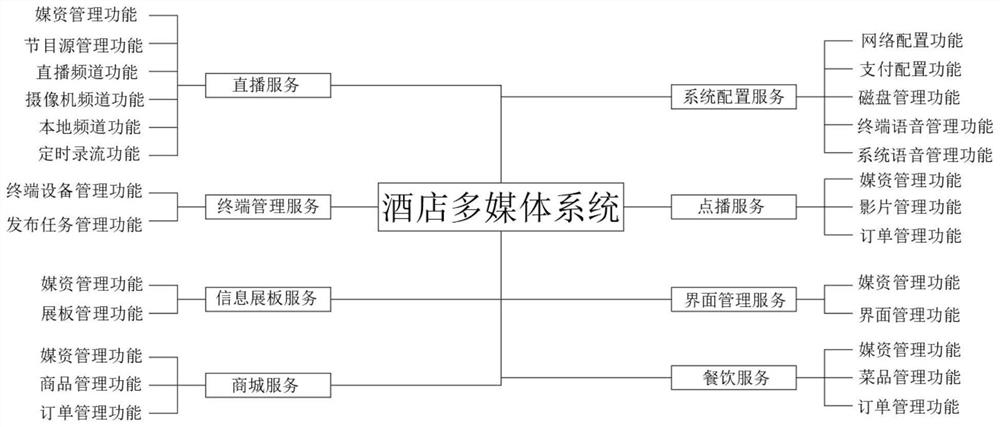 Hotel multimedia server system based on micro-service architecture