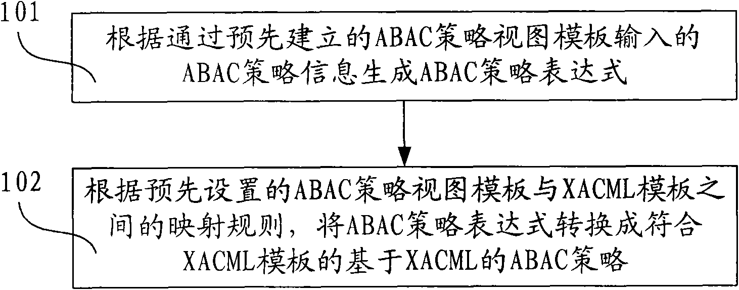 Method and device for generating access controlling policy