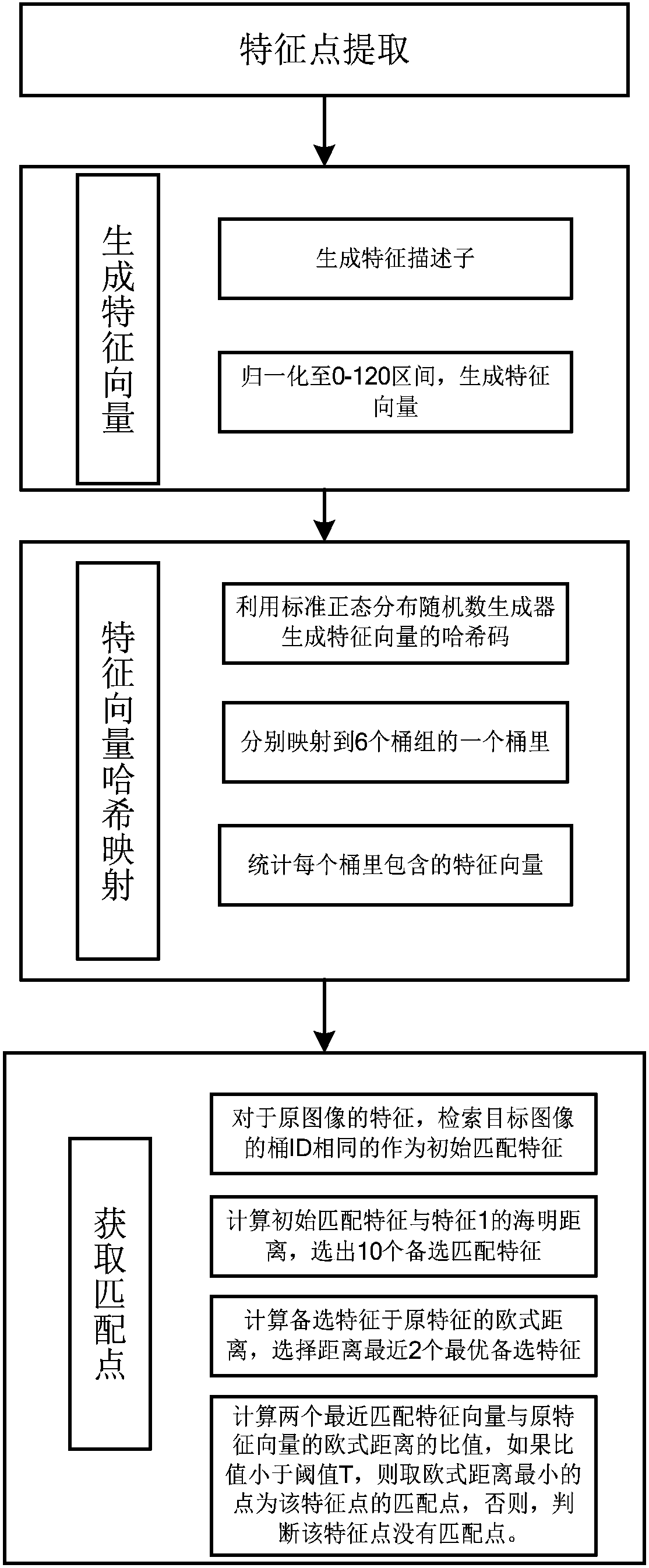 A Hash algorithm-based large-scale image matching method