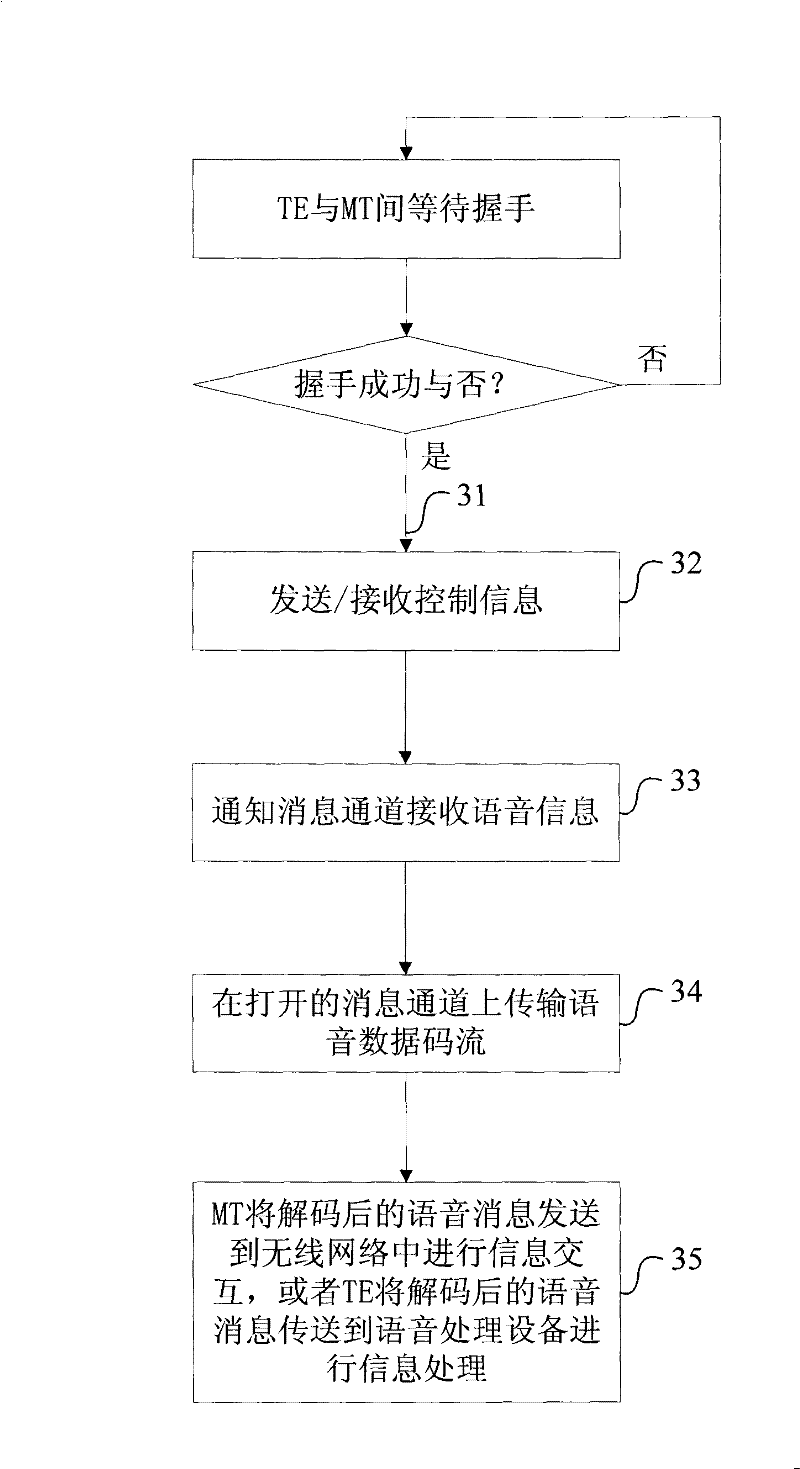 Method and device for establishing information transmission between terminal device and mobile terminal