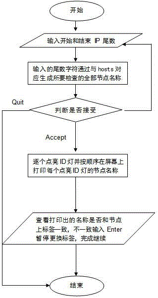 Method for inspecting node name tag based on ID lamps