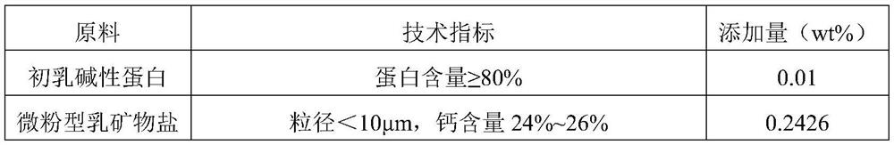 Raw material composition of calcium fortified milk, calcium fortified milk and preparation method thereof