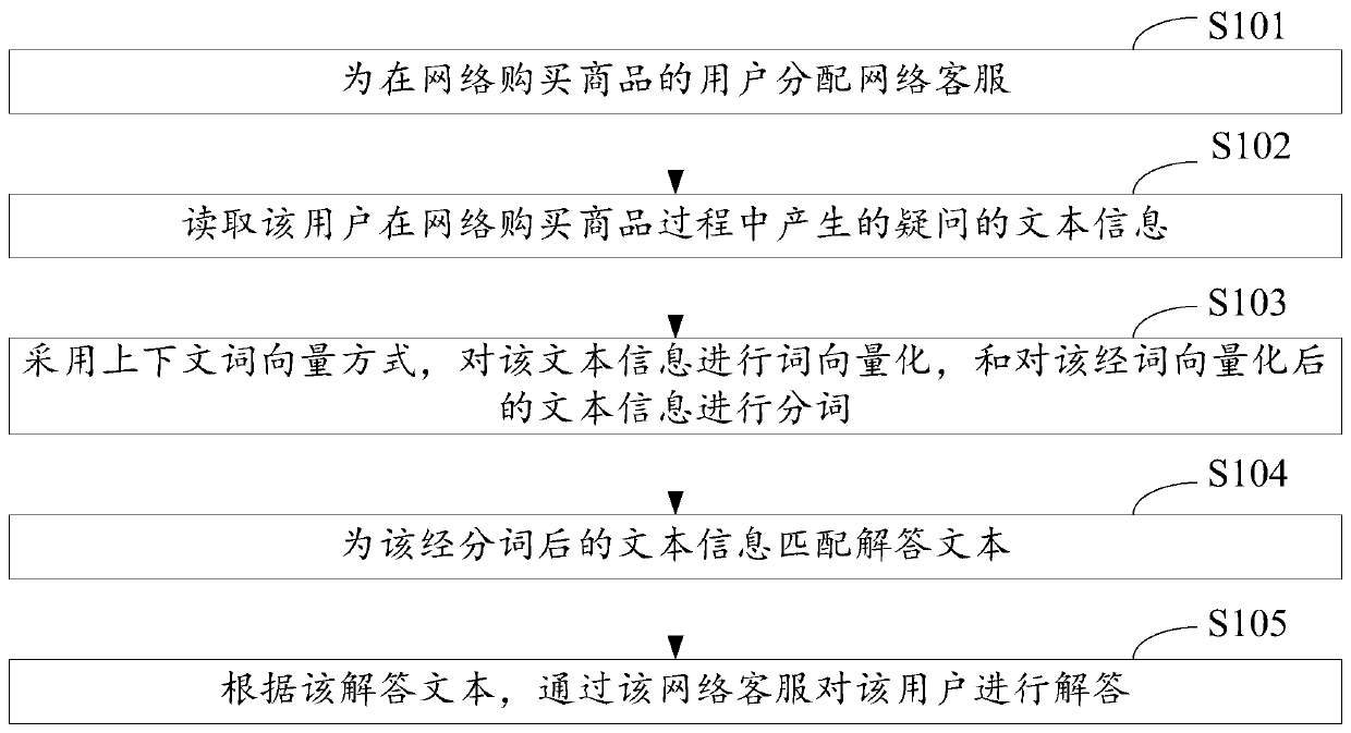 Intelligent customer service method, device and equipment