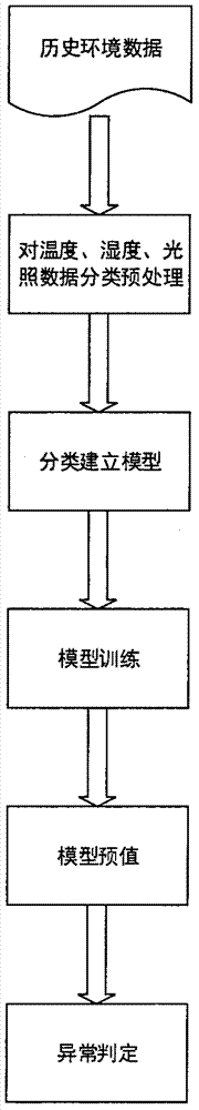 Cold-chain transportation environment prediction method and system