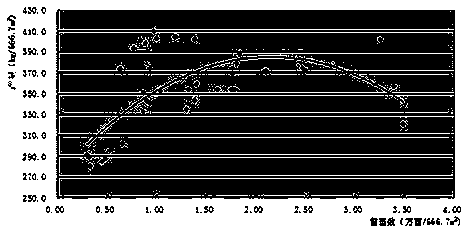 A kind of hybrid millet free thinning planting method