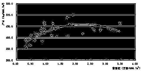 A kind of hybrid millet free thinning planting method