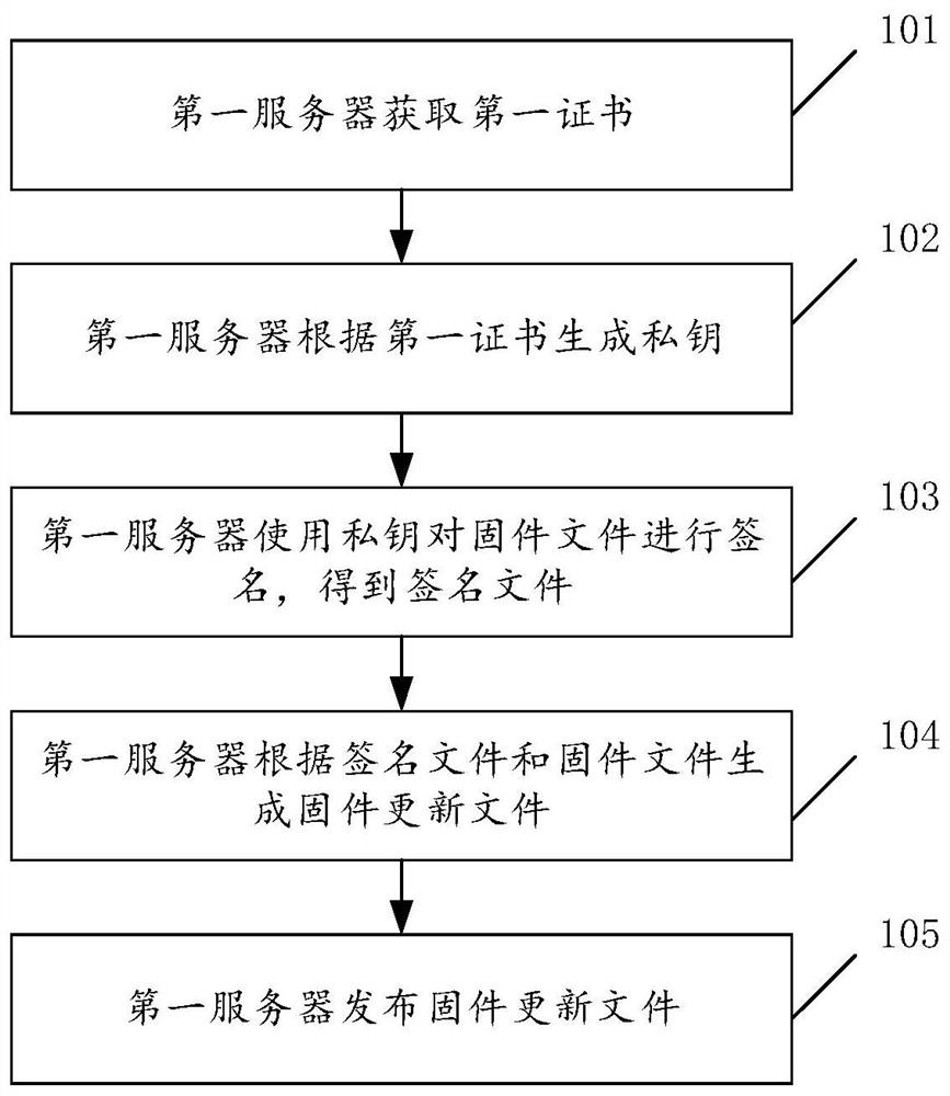 Firmware updating method, device and system