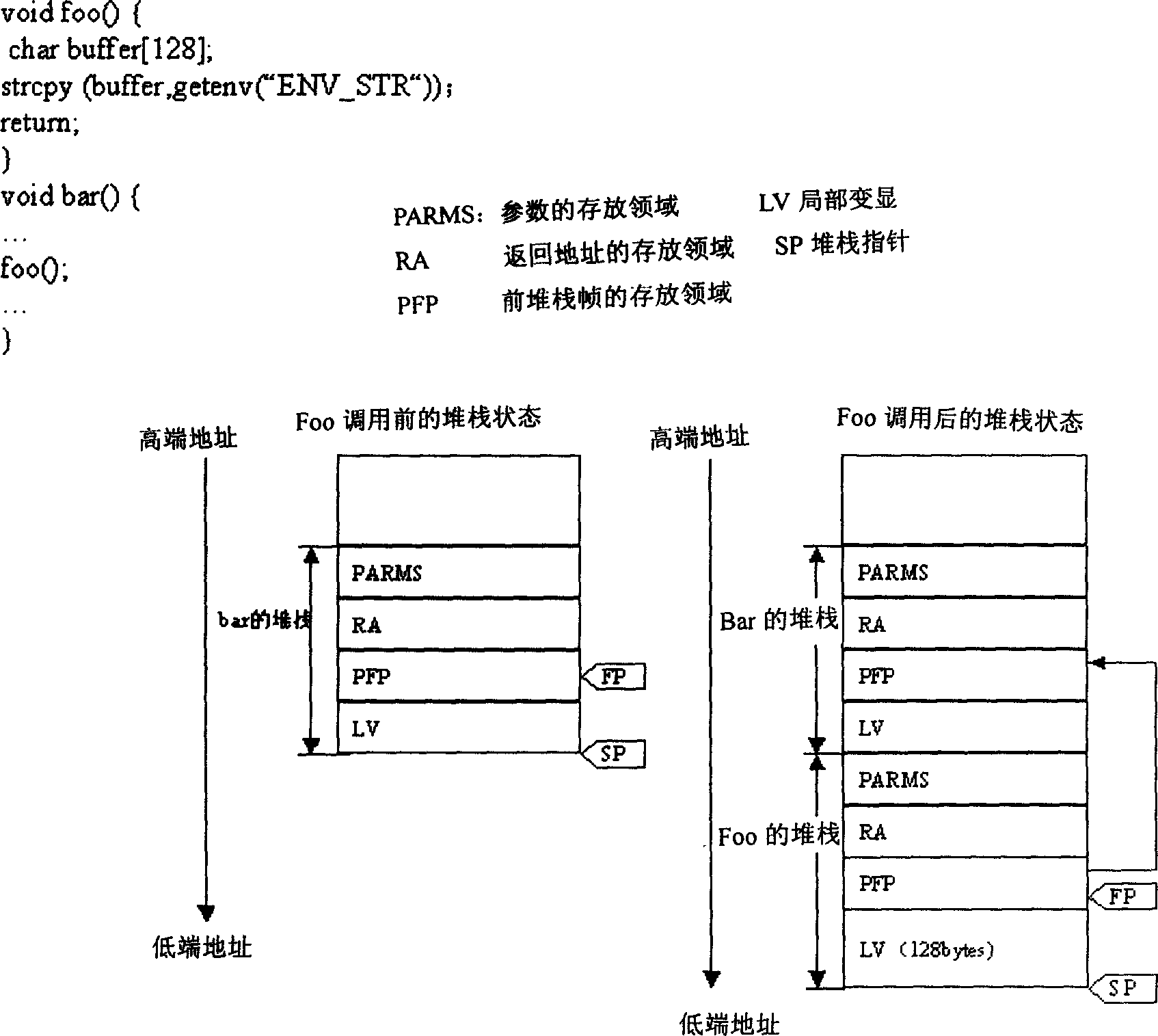 Dynamic stacking memory management method for preventing buffering area from overflow attacking