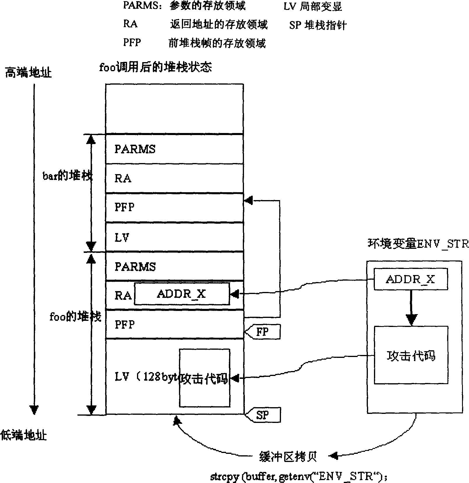 Dynamic stacking memory management method for preventing buffering area from overflow attacking