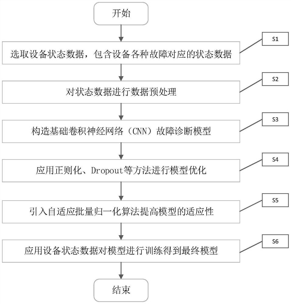 Equipment fault diagnosis method based on deep learning