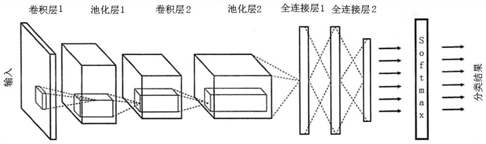 Equipment fault diagnosis method based on deep learning