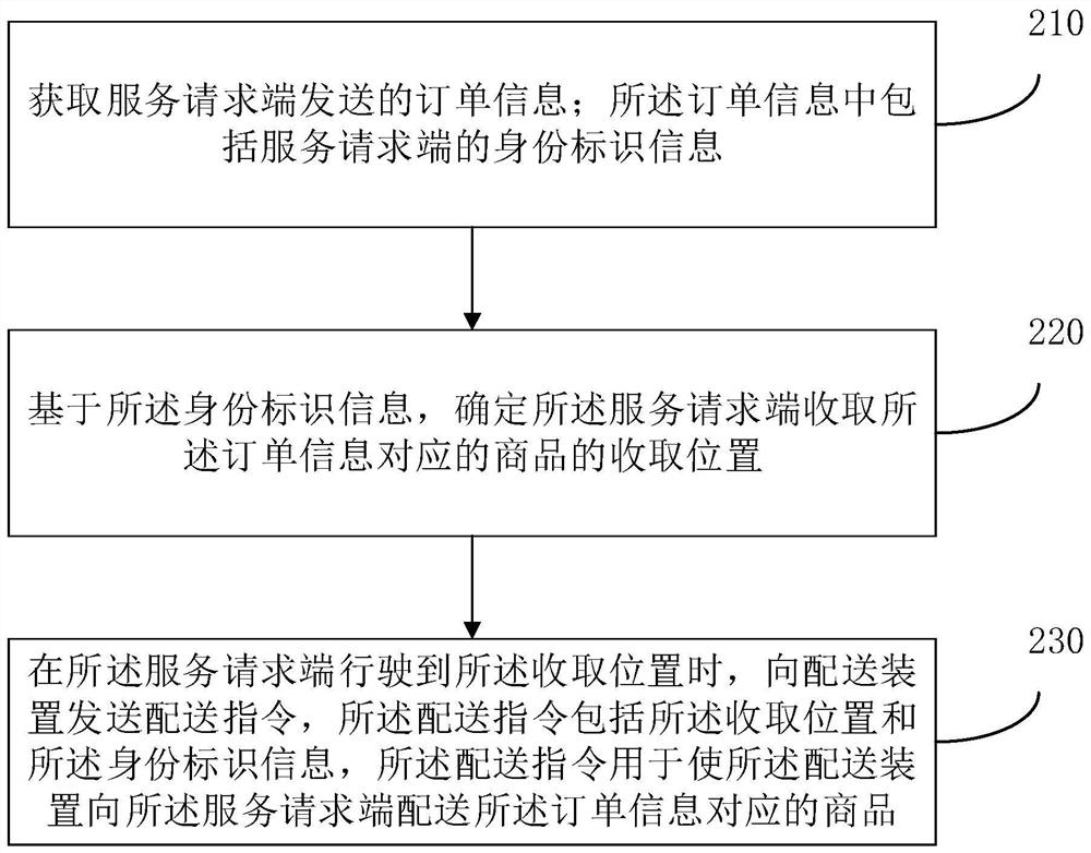 Order processing method and device