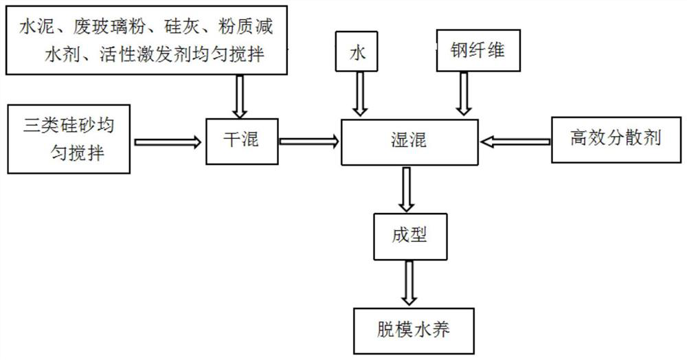 A kind of reactive powder concrete mixed with waste glass powder and its preparation method