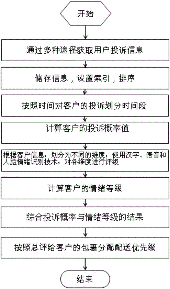 Method and apparatus for rating complaint willingness of logistics client