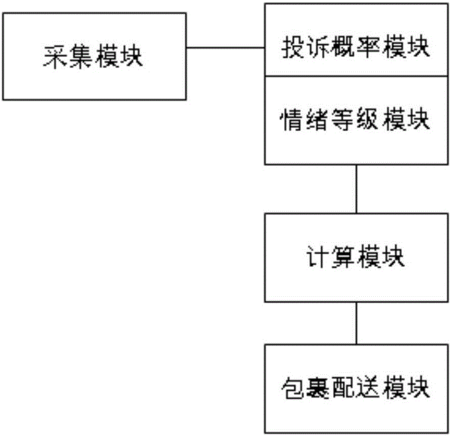 Method and apparatus for rating complaint willingness of logistics client