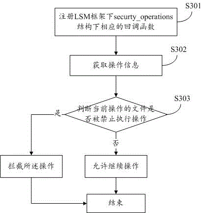 Method and system for managing and controlling mobile medium access authority in domestic operating system