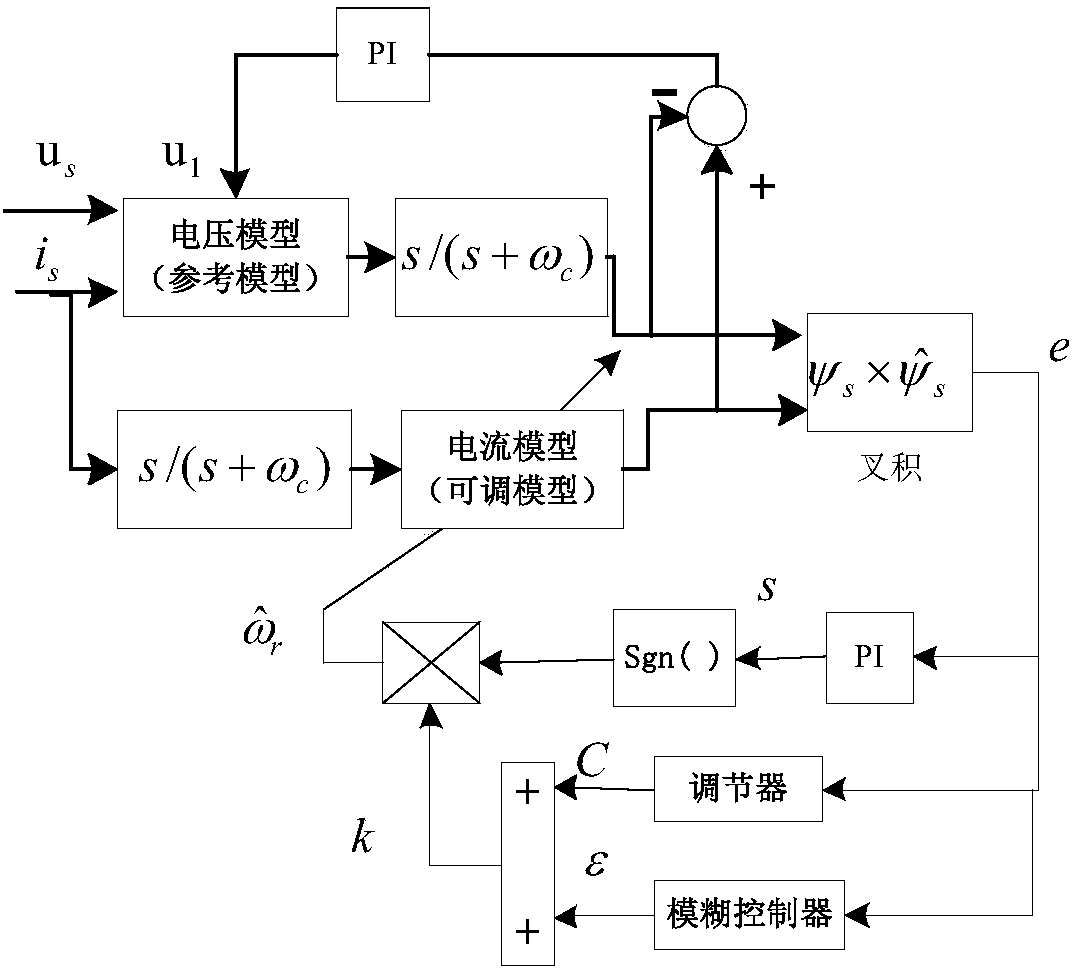 Permanent magnet synchronous motor state estimation method based on fuzzy variable structure model reference adaptive observer