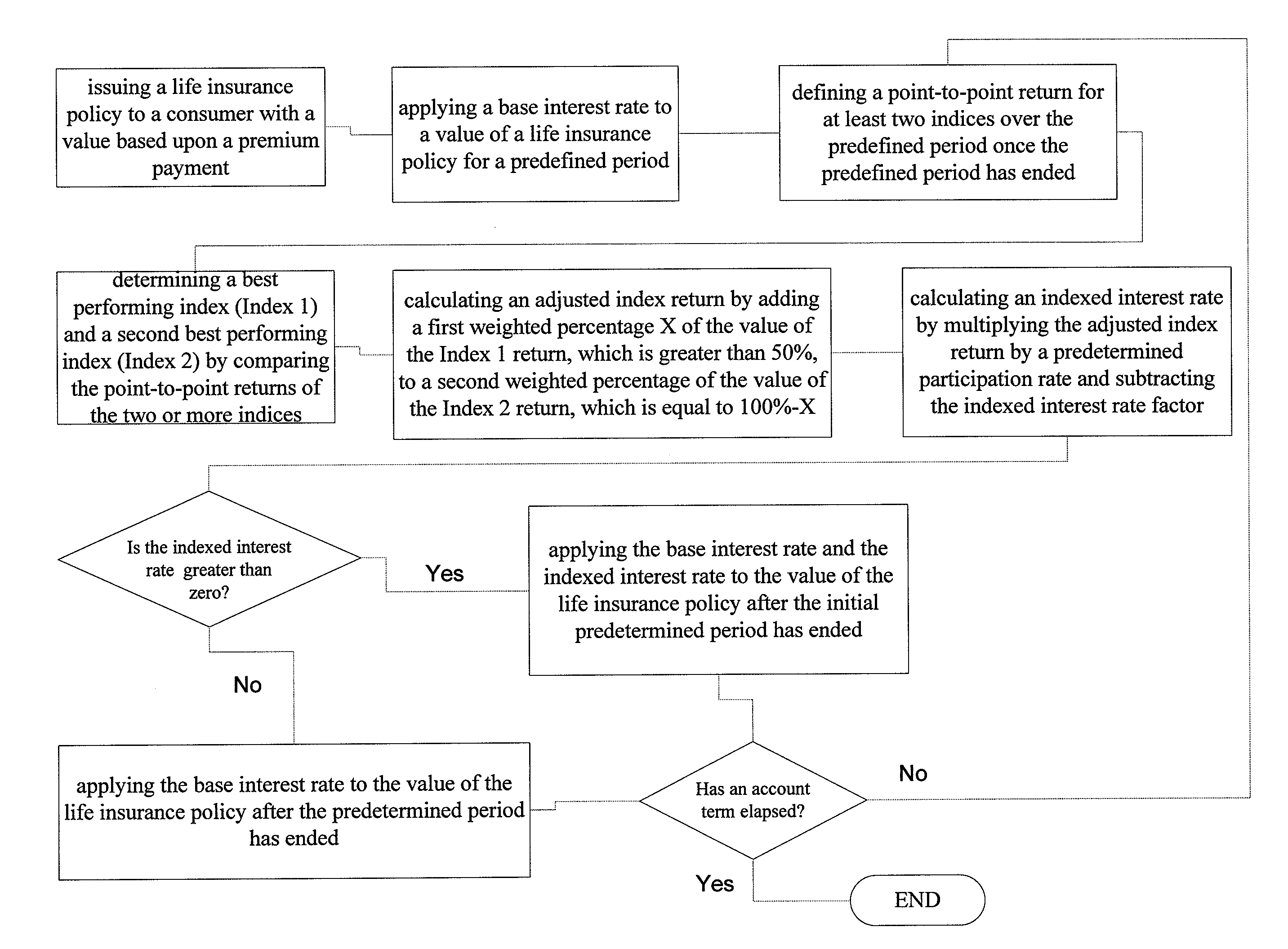 Methods and systems for administering indexed life insurance