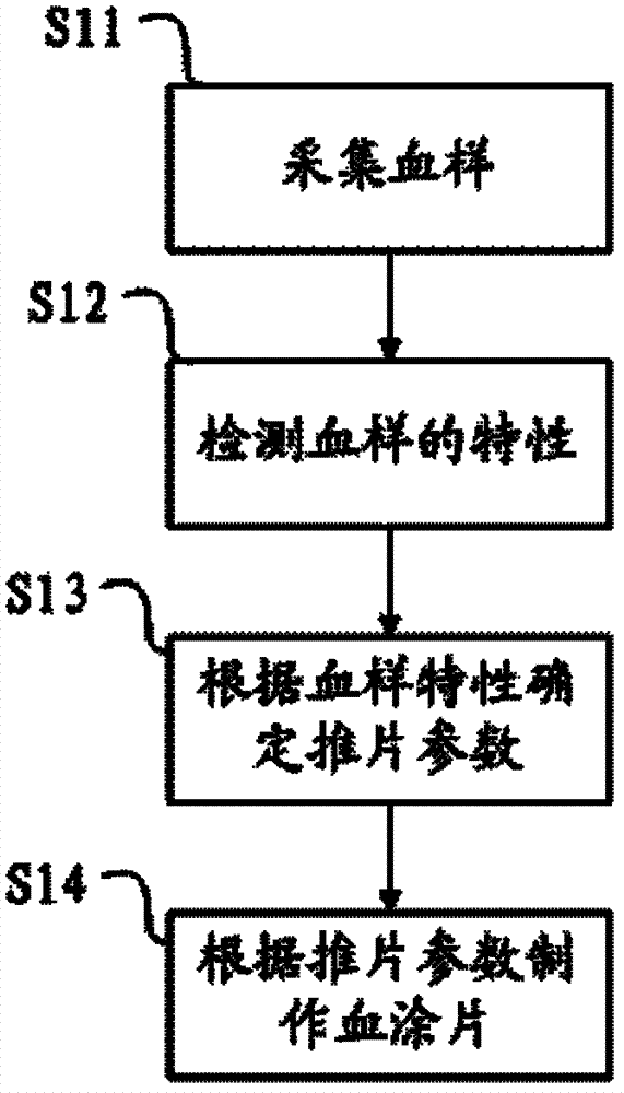 Device and method for determining parameters of push pieces, push piece dyeing machine and method for manufacturing blood smear