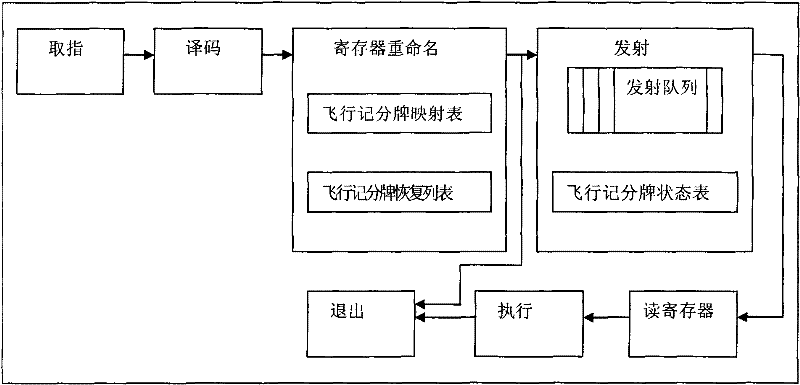 Flying scoreboard device for controlling out-order transmission in superscale microprocessor