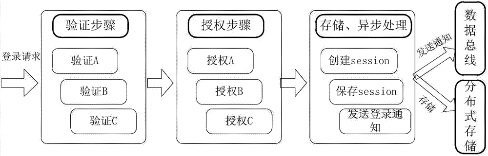 Login processing method, service processing method, apparatuses, and server