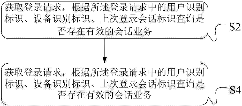 Login processing method, service processing method, apparatuses, and server