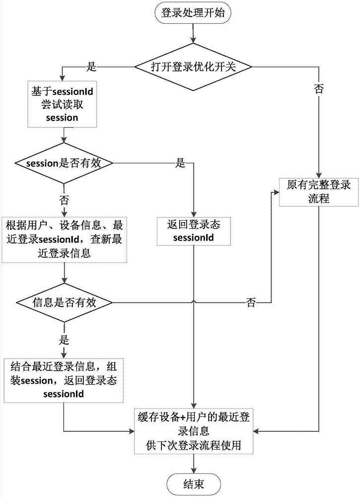 Login processing method, service processing method, apparatuses, and server