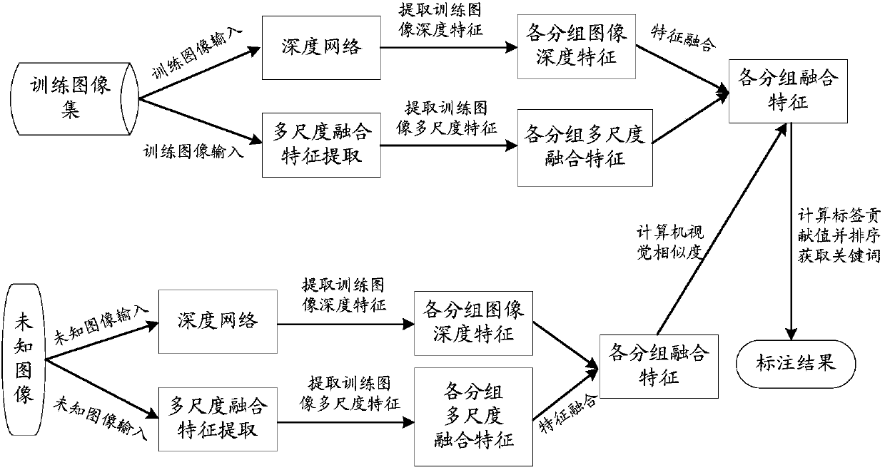 Data balancing strategy and multi-feature fusion-based image labeling method