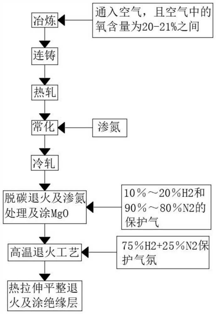 Atmosphere control process of high-magnetic-induction oriented silicon steel with excellent magnetism