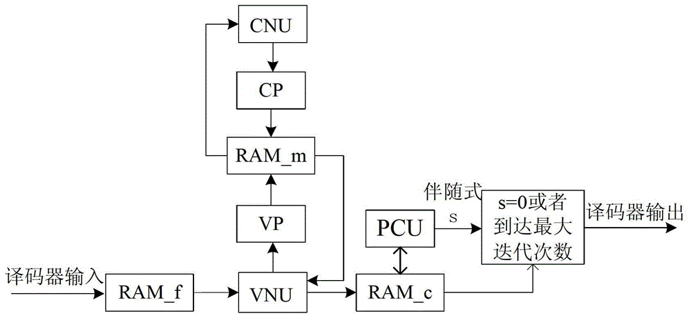 Implementation method of qc-ldpc decoder for improving node processing parallelism