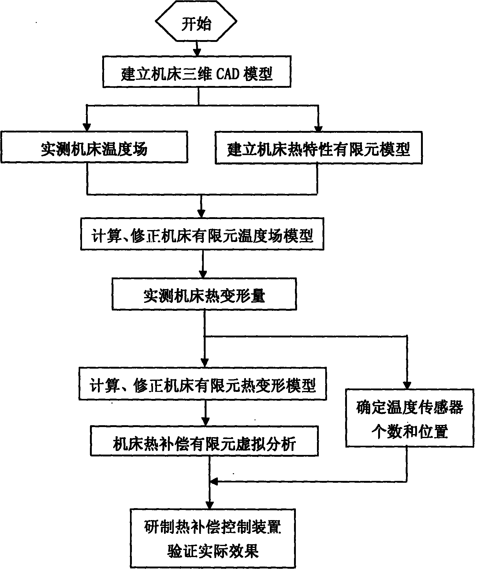 Implementation method of automatic compensation for thermal deformation of machine tool