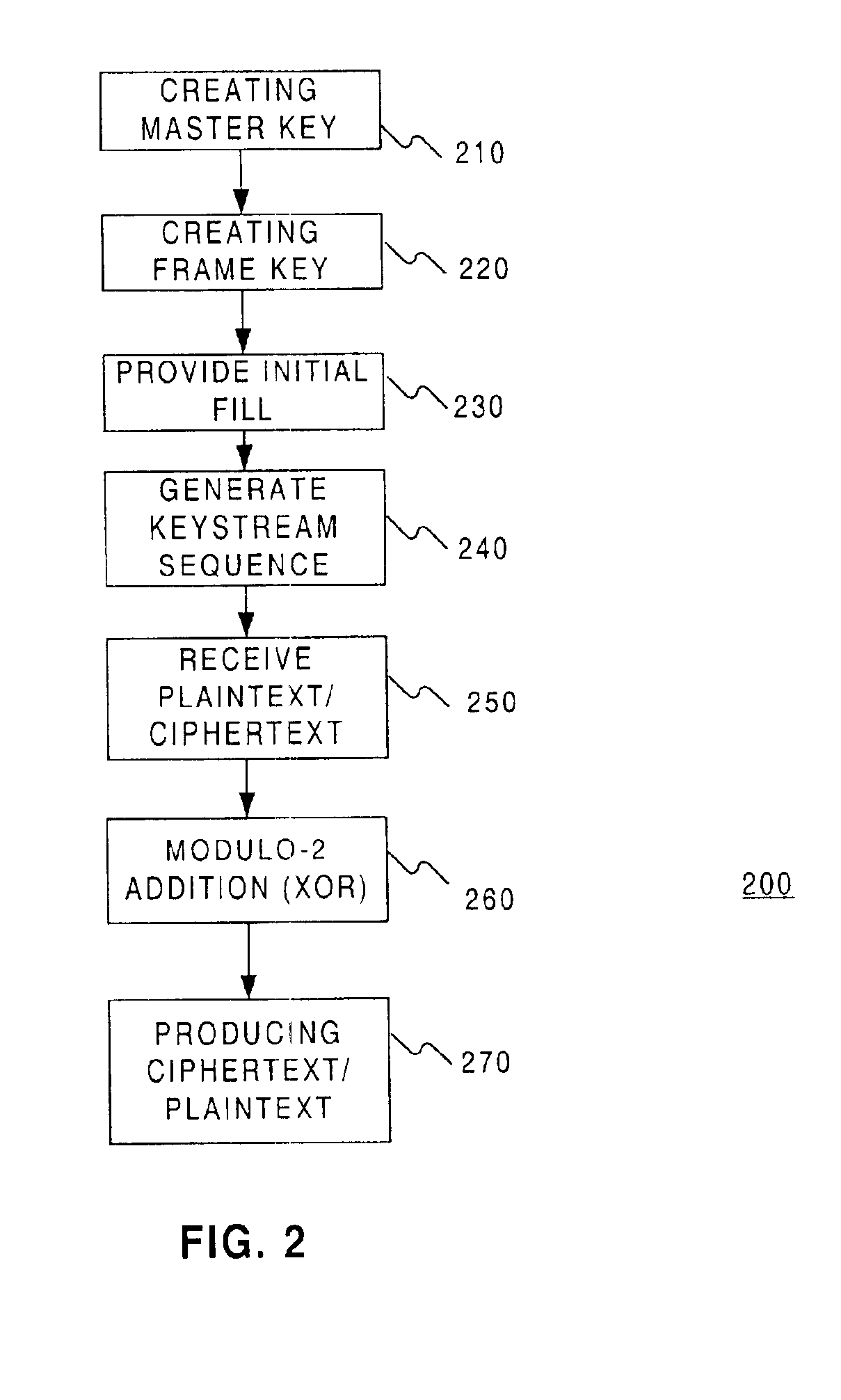 Stream-cipher method and apparatus