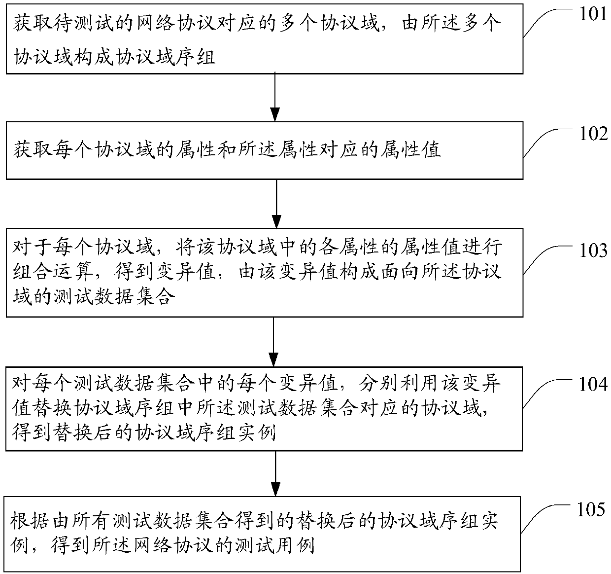 Network protocol fuzz testing method and device