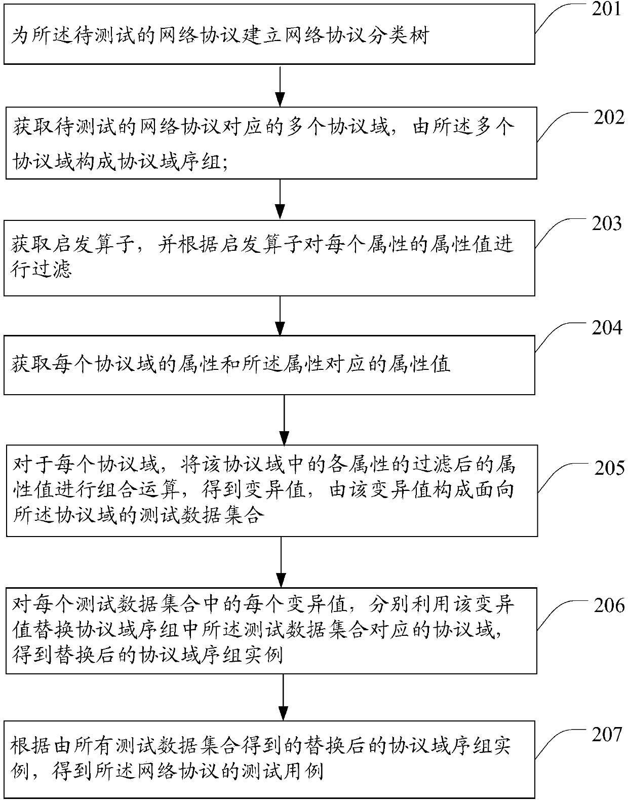 Network protocol fuzz testing method and device