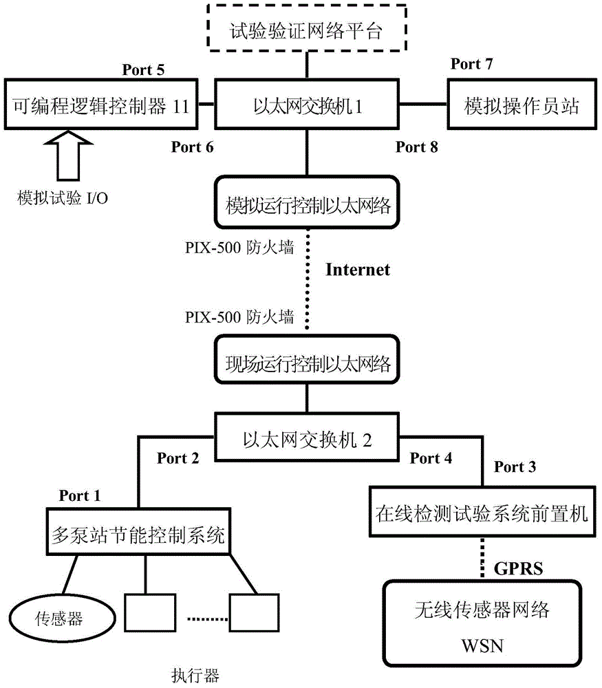 A comprehensive automation control simulation test platform integrating multiple industrial networks