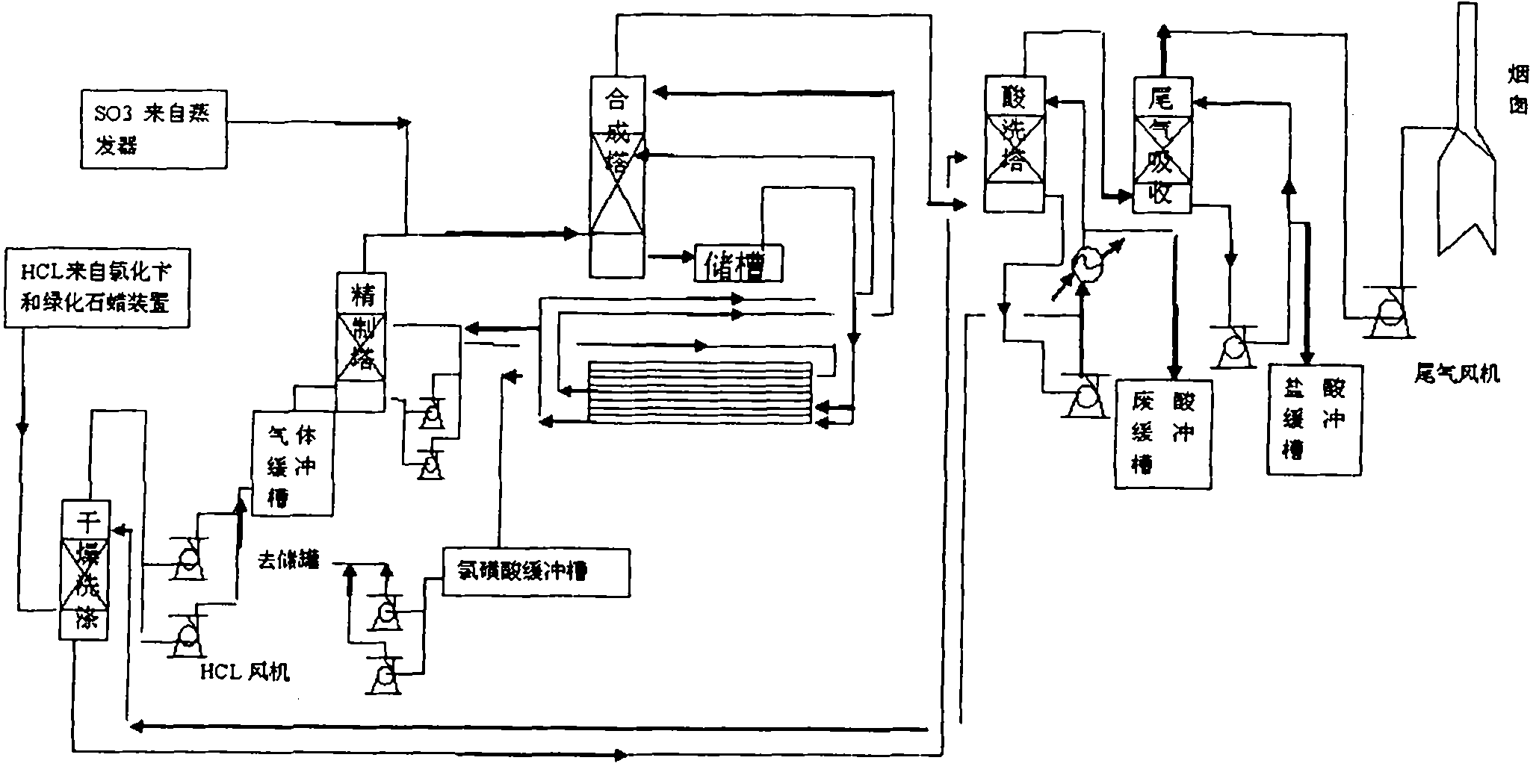 Chlorosulfonic acid production process and equipment thereof