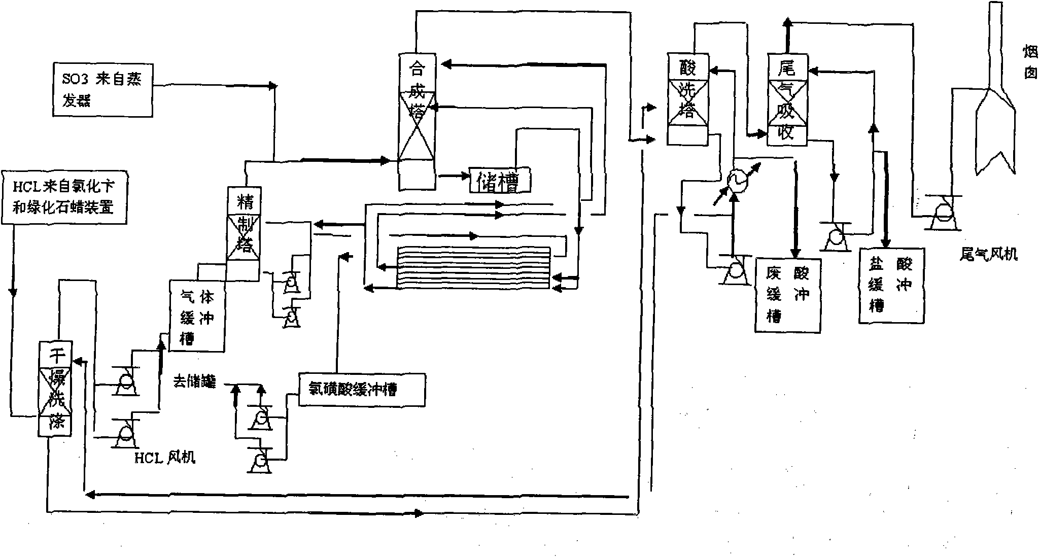 Chlorosulfonic acid production process and equipment thereof