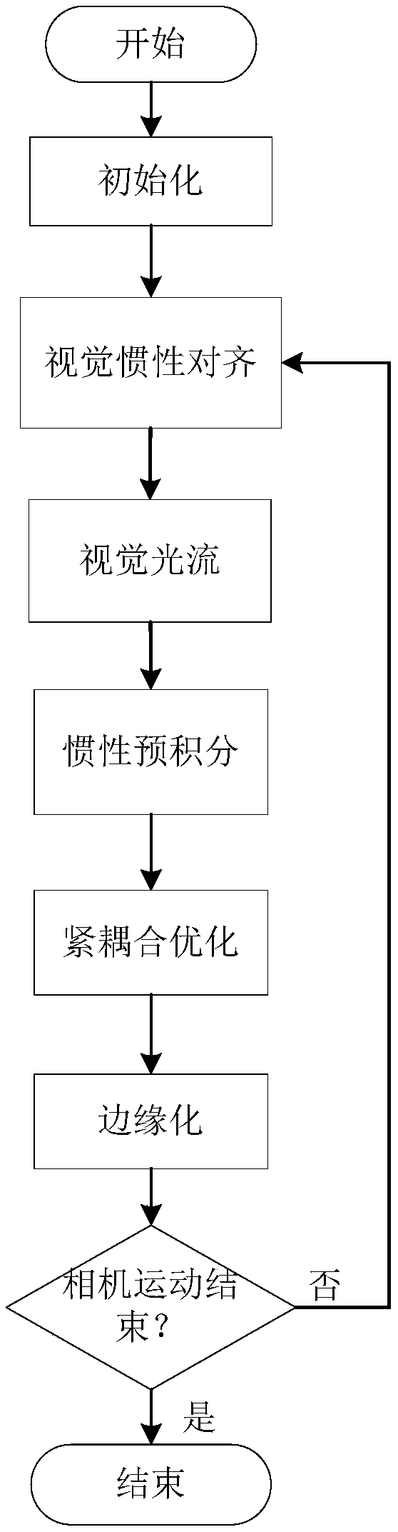 Manifold pre-integration-based visual inertial milemeter posture estimation method and device