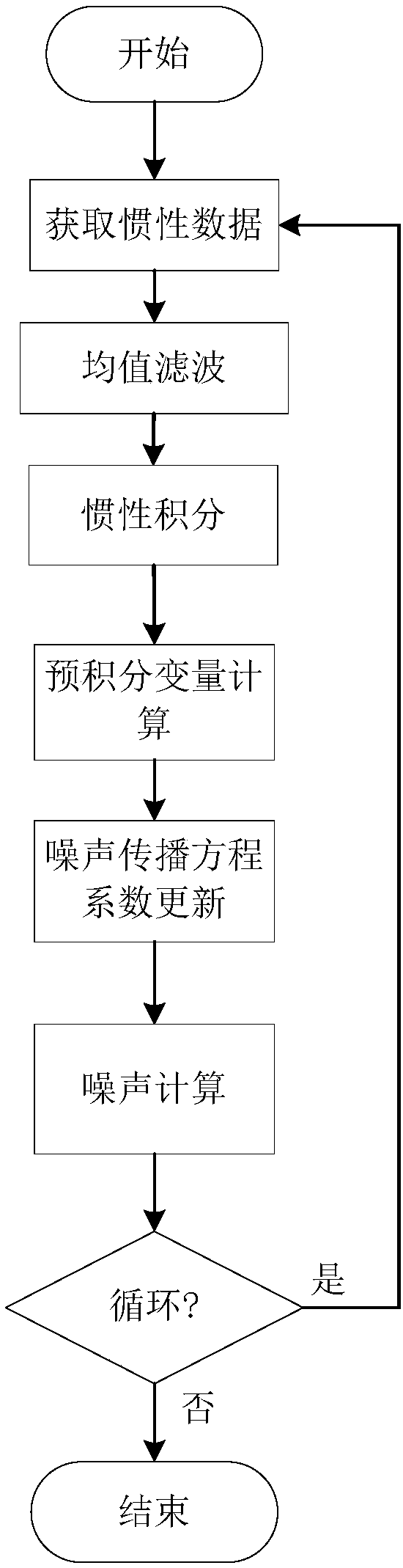 Manifold pre-integration-based visual inertial milemeter posture estimation method and device