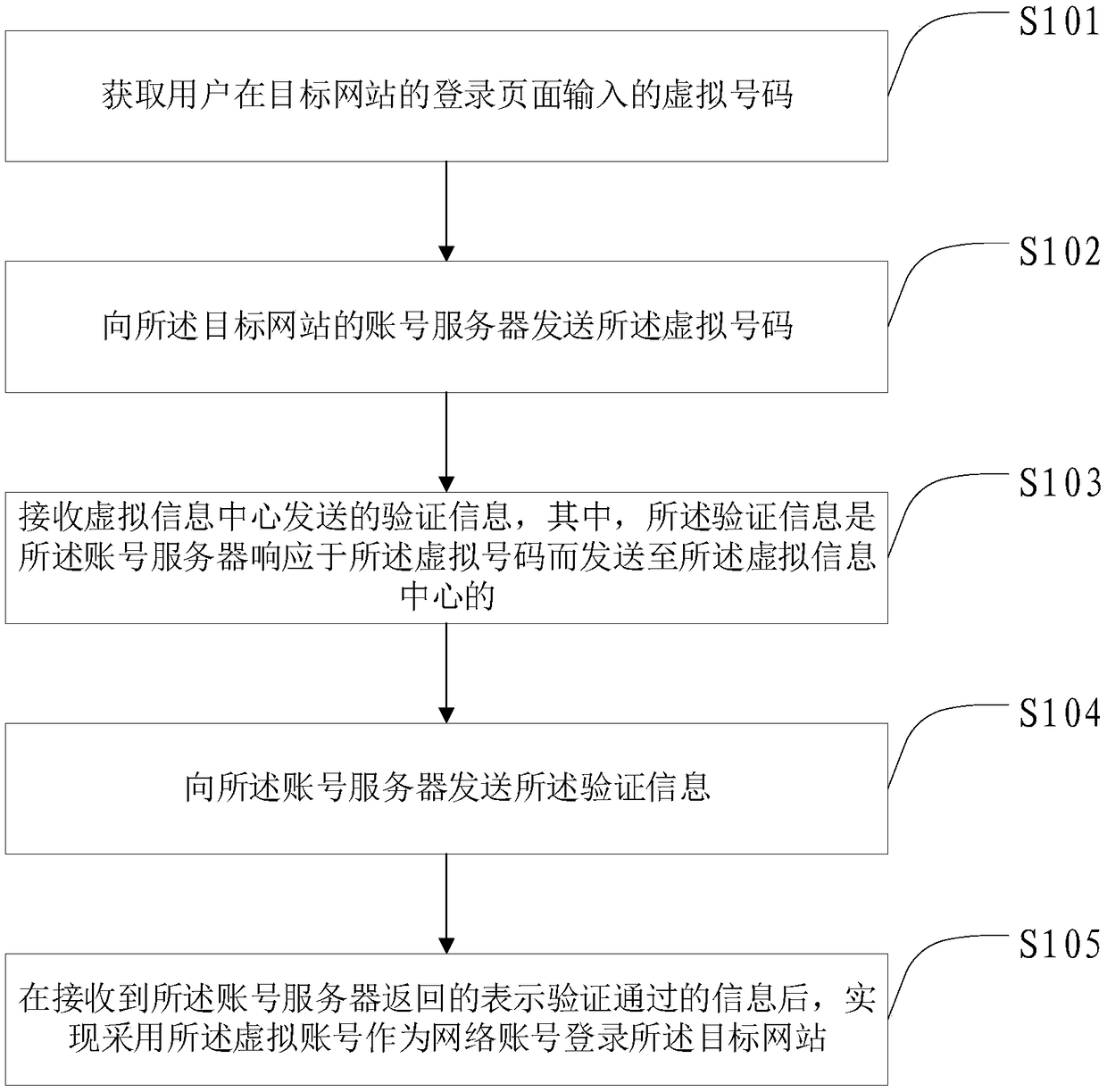 Method and device for website account login, verification and verification information processing and system