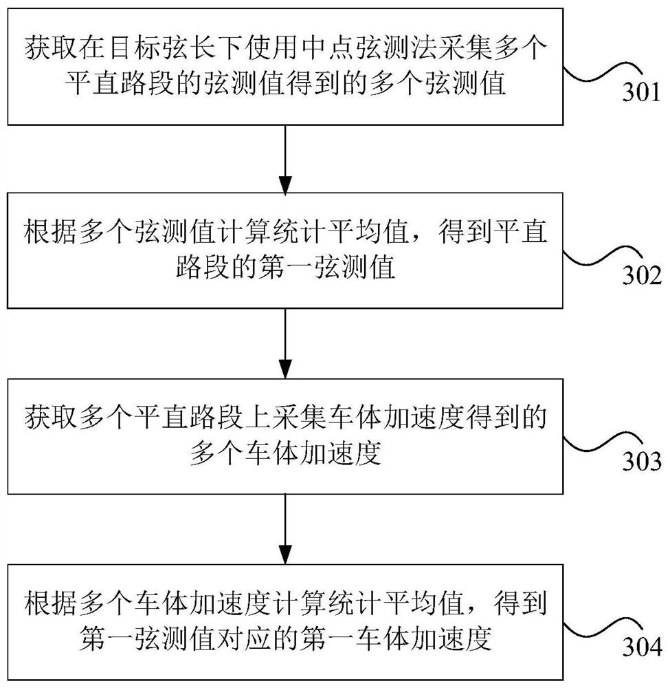 Acceptance method and device for static long wave irregularity of railway bridge track