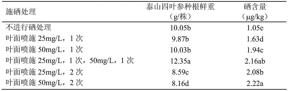 Selenium-rich planting method for radix codonopsis lanceolatae from Taishan mountain and special selenium-rich fertilizer