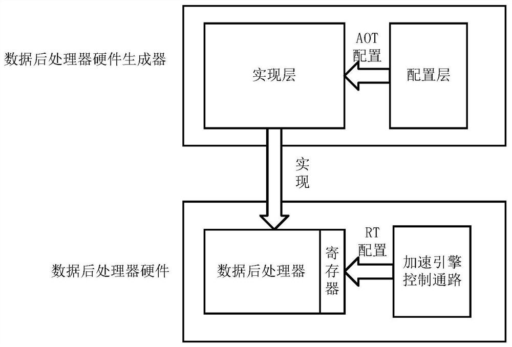 Highly flexible configurable data post-processor for deep neural network