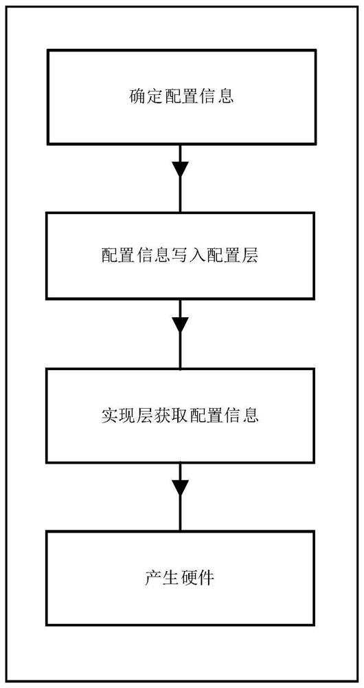 Highly flexible configurable data post-processor for deep neural network