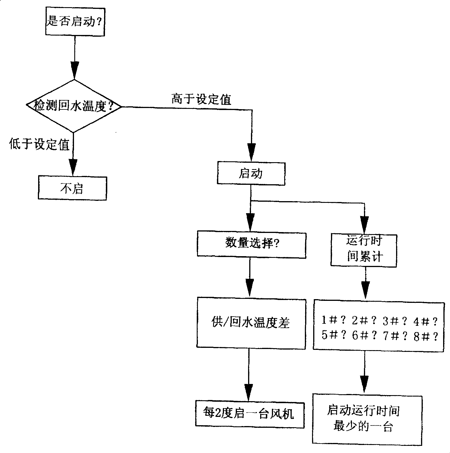 Method for controlling cooling tower and cooling tower therewith