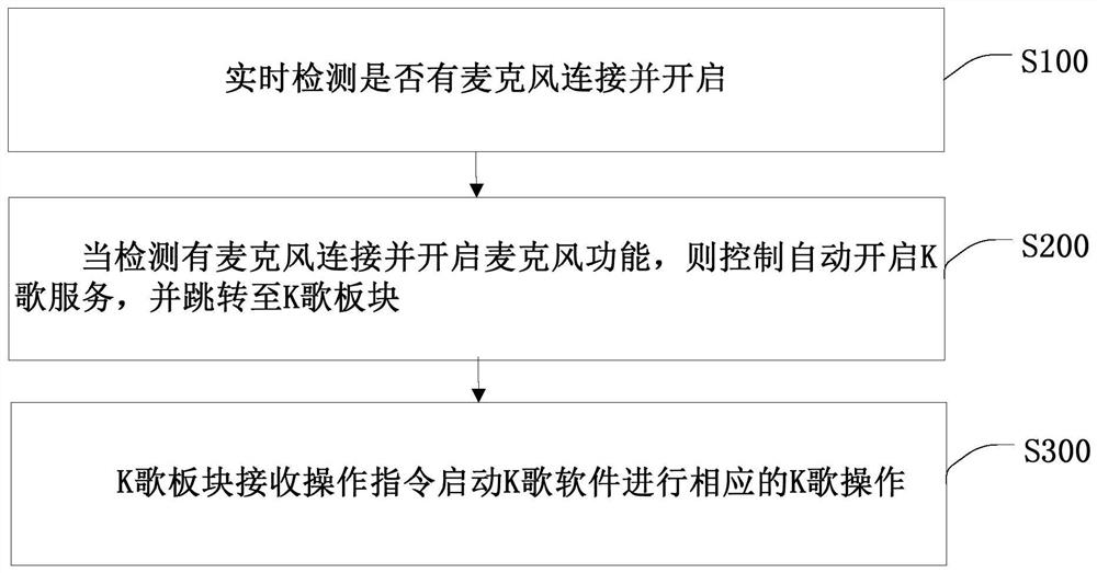 Method and device for automatically skipping to karaoke module based on microphone, terminal and medium